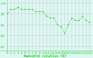 Courbe de l'humidit relative pour Le Luc (83)