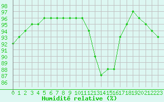 Courbe de l'humidit relative pour Guidel (56)