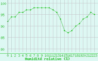 Courbe de l'humidit relative pour Abbeville (80)