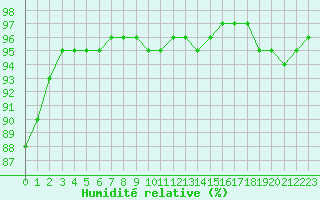 Courbe de l'humidit relative pour Woluwe-Saint-Pierre (Be)