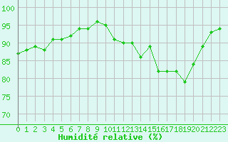 Courbe de l'humidit relative pour Landivisiau (29)