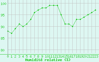 Courbe de l'humidit relative pour Pordic (22)