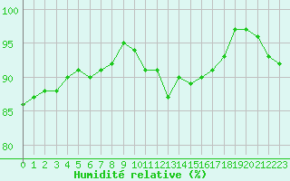 Courbe de l'humidit relative pour La Rochelle - Aerodrome (17)