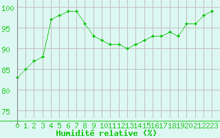 Courbe de l'humidit relative pour Croisette (62)