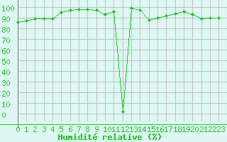 Courbe de l'humidit relative pour Trappes (78)