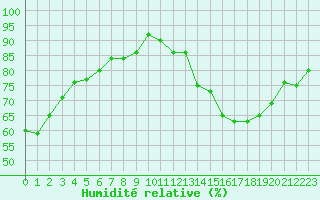 Courbe de l'humidit relative pour Sgur-le-Chteau (19)