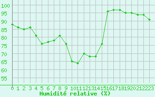 Courbe de l'humidit relative pour Alistro (2B)