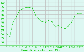 Courbe de l'humidit relative pour La Rochelle - Aerodrome (17)