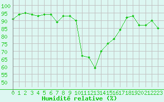 Courbe de l'humidit relative pour Selonnet (04)