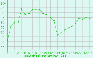 Courbe de l'humidit relative pour Paray-le-Monial - St-Yan (71)