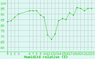 Courbe de l'humidit relative pour Renwez (08)