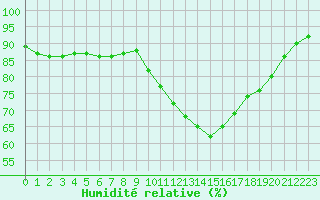 Courbe de l'humidit relative pour Trappes (78)