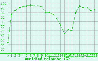 Courbe de l'humidit relative pour Brive-Souillac (19)