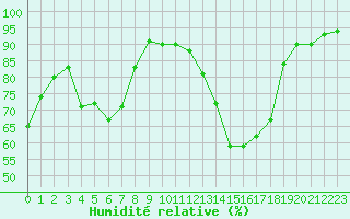 Courbe de l'humidit relative pour Saint-Dizier (52)