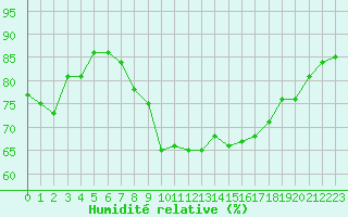 Courbe de l'humidit relative pour Alistro (2B)