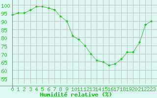 Courbe de l'humidit relative pour Xonrupt-Longemer (88)