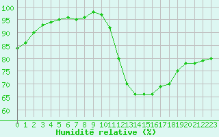 Courbe de l'humidit relative pour Villacoublay (78)