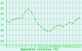 Courbe de l'humidit relative pour La Rochelle - Le Bout Blanc (17)
