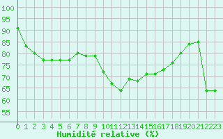 Courbe de l'humidit relative pour Cap Gris-Nez (62)