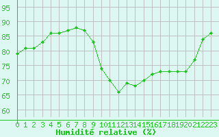 Courbe de l'humidit relative pour Ile de Groix (56)