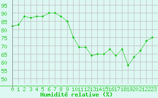 Courbe de l'humidit relative pour Dieppe (76)
