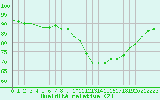 Courbe de l'humidit relative pour Ile d'Yeu - Saint-Sauveur (85)