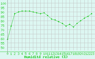Courbe de l'humidit relative pour Landser (68)