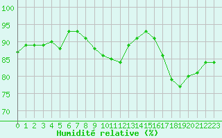 Courbe de l'humidit relative pour Pordic (22)