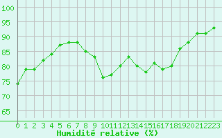 Courbe de l'humidit relative pour Lyon - Bron (69)