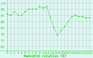 Courbe de l'humidit relative pour Carpentras (84)