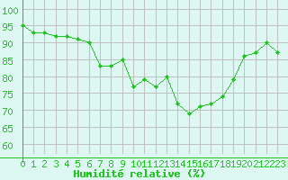 Courbe de l'humidit relative pour Ile de Groix (56)