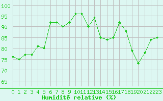Courbe de l'humidit relative pour Alenon (61)