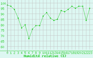 Courbe de l'humidit relative pour Saint-Girons (09)