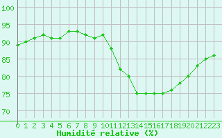Courbe de l'humidit relative pour Angliers (17)
