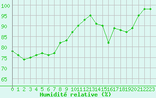 Courbe de l'humidit relative pour Ouessant (29)