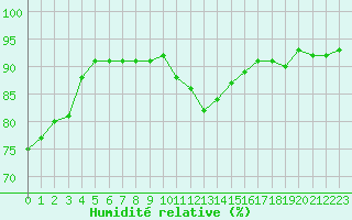 Courbe de l'humidit relative pour Guret Saint-Laurent (23)