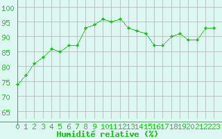 Courbe de l'humidit relative pour Valleroy (54)