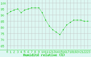 Courbe de l'humidit relative pour Dinard (35)