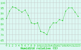 Courbe de l'humidit relative pour Pau (64)