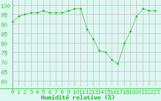 Courbe de l'humidit relative pour Guret Saint-Laurent (23)