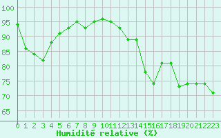 Courbe de l'humidit relative pour Avignon (84)