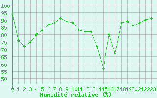 Courbe de l'humidit relative pour Lhospitalet (46)
