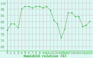Courbe de l'humidit relative pour Trappes (78)