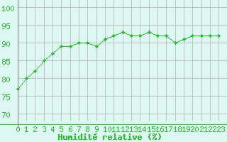 Courbe de l'humidit relative pour Sainte-Genevive-des-Bois (91)