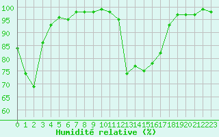 Courbe de l'humidit relative pour Cherbourg (50)