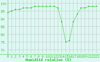 Courbe de l'humidit relative pour Quimper (29)