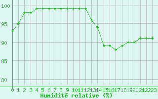 Courbe de l'humidit relative pour Roissy (95)