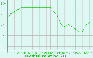 Courbe de l'humidit relative pour Chteauroux (36)
