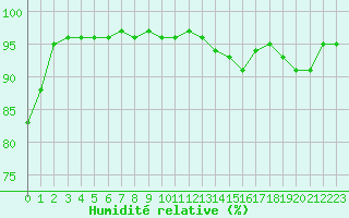 Courbe de l'humidit relative pour Saint-Amans (48)