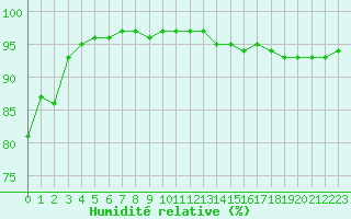 Courbe de l'humidit relative pour Bridel (Lu)